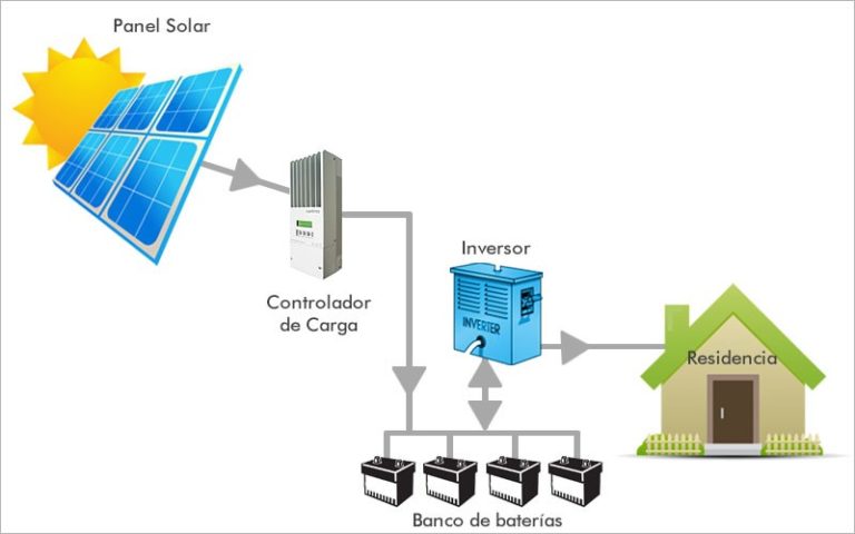 Placas Solares Fotovoltaicas En Cádiz: Sistema De Autoconsumo ...